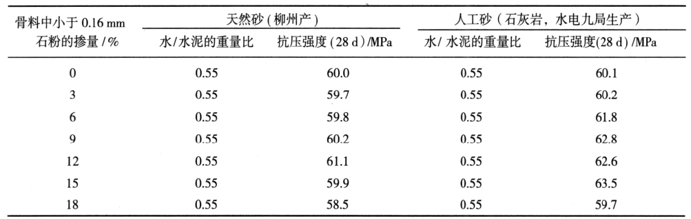 龍洞堡機(jī)場道面混凝土的抗壓強(qiáng)度對比表